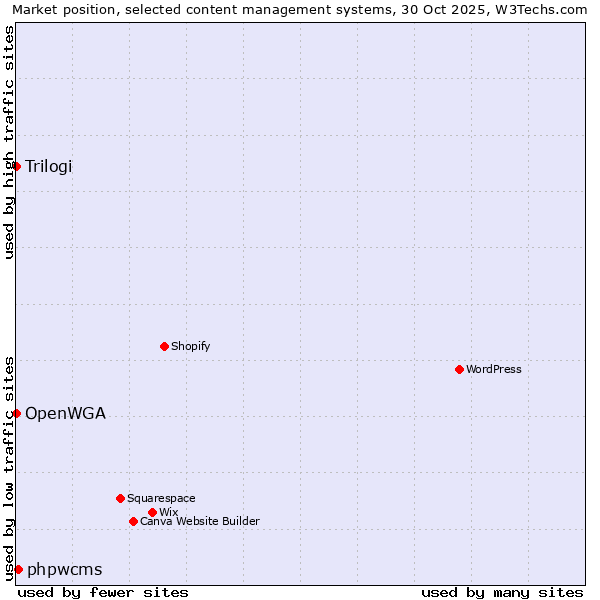 Market position of phpwcms vs. Trilogi vs. OpenWGA