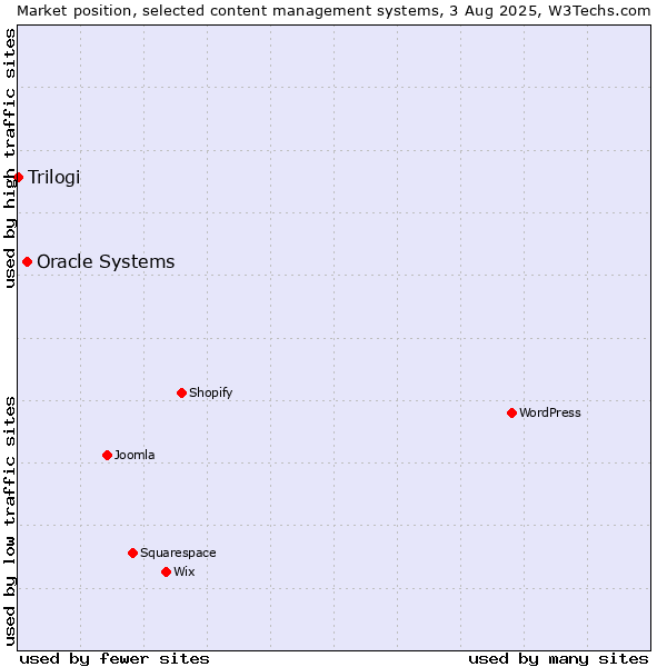Market position of Oracle Systems vs. Trilogi