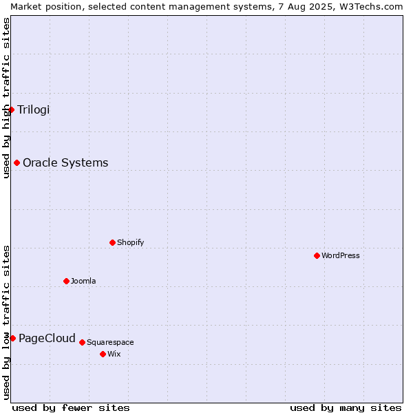 Market position of Oracle Systems vs. PageCloud vs. Trilogi