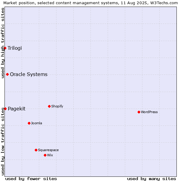Market position of Oracle Systems vs. Pagekit vs. Trilogi