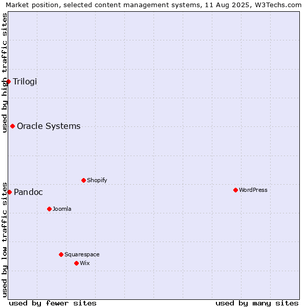 Market position of Oracle Systems vs. Pandoc vs. Trilogi