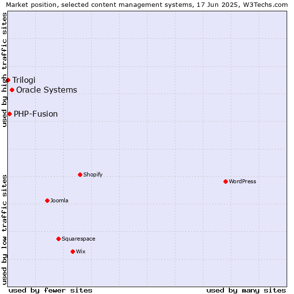 Market position of Oracle Systems vs. PHP-Fusion vs. Trilogi