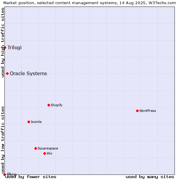 Market position of Oracle Systems vs. Trilogi vs. Pico