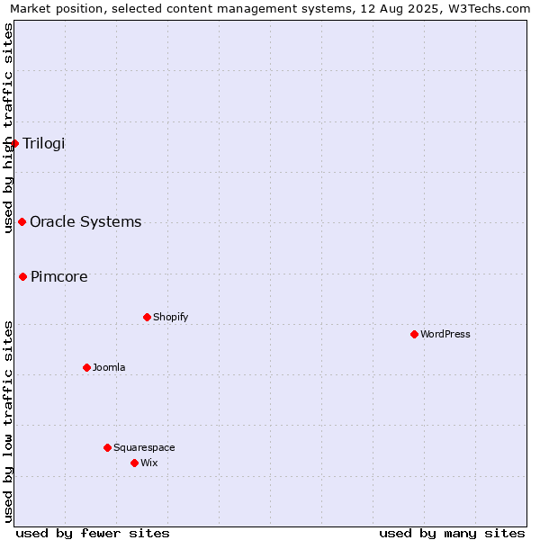 Market position of Pimcore vs. Oracle Systems vs. Trilogi