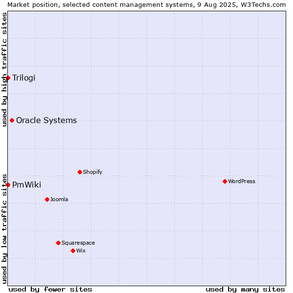 Market position of Oracle Systems vs. Trilogi vs. PmWiki