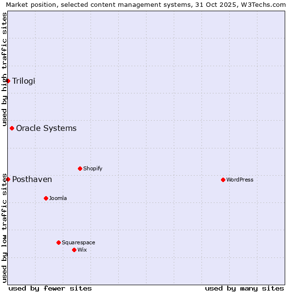 Market position of Oracle Systems vs. Trilogi vs. Posthaven