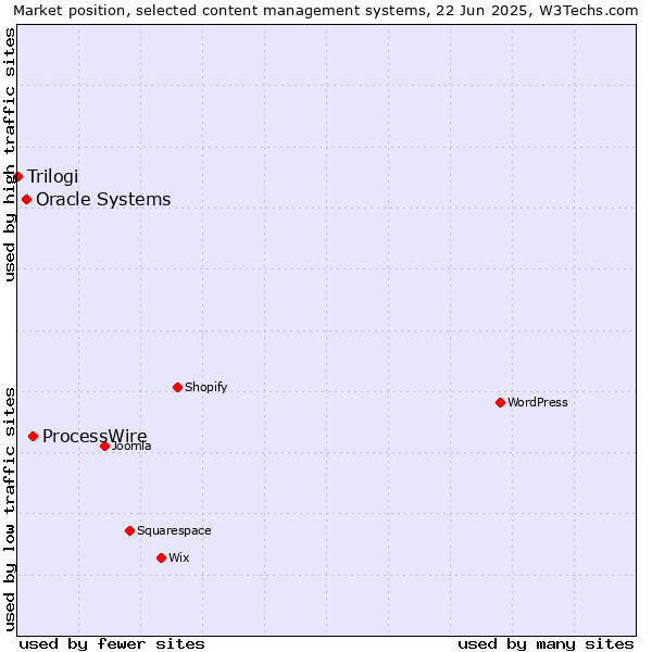Market position of ProcessWire vs. Oracle Systems vs. Trilogi