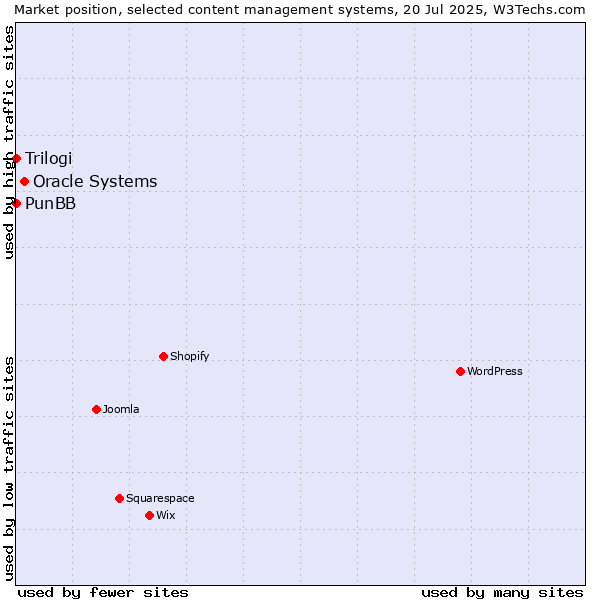 Market position of Oracle Systems vs. PunBB vs. Trilogi