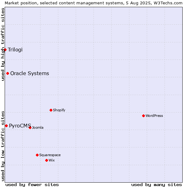 Market position of Oracle Systems vs. PyroCMS vs. Trilogi