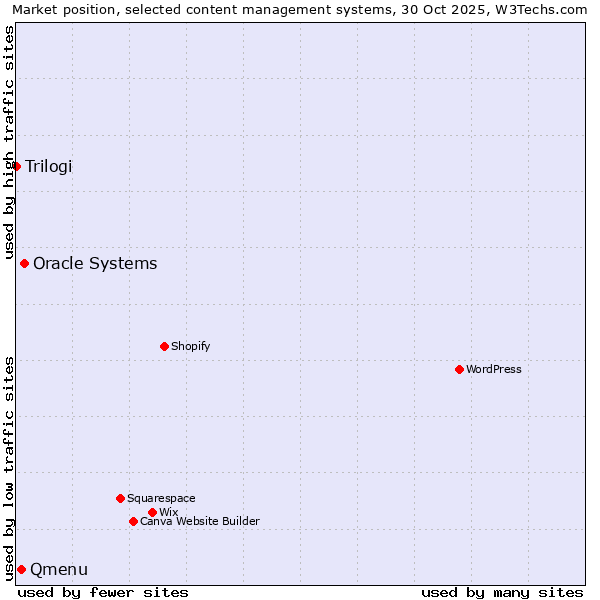 Market position of Oracle Systems vs. Qmenu vs. Trilogi