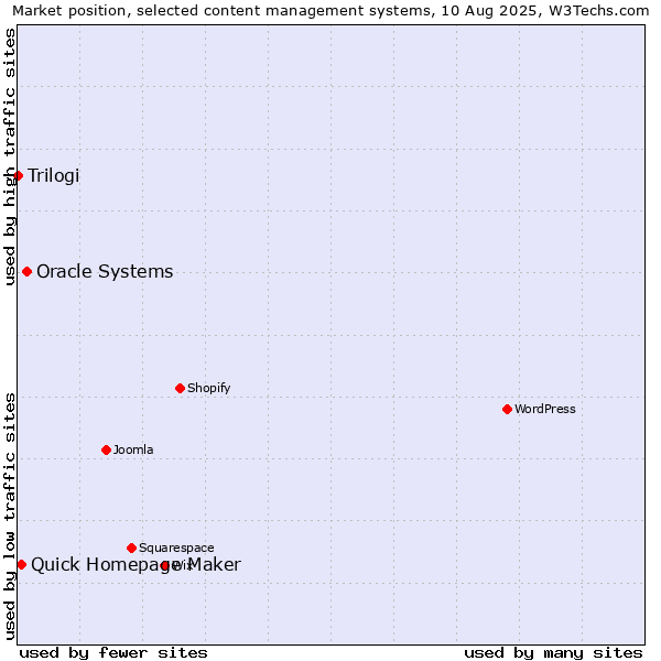 Market position of Oracle Systems vs. Quick Homepage Maker vs. Trilogi