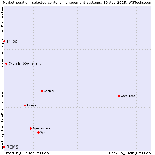 Market position of Oracle Systems vs. Trilogi vs. RCMS