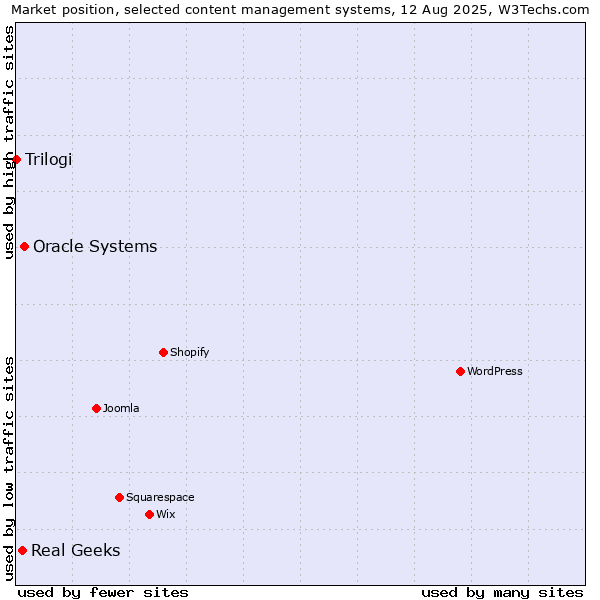 Market position of Oracle Systems vs. Real Geeks vs. Trilogi