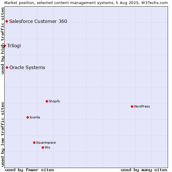 Market position of Oracle Systems vs. Salesforce Customer 360 vs. Trilogi