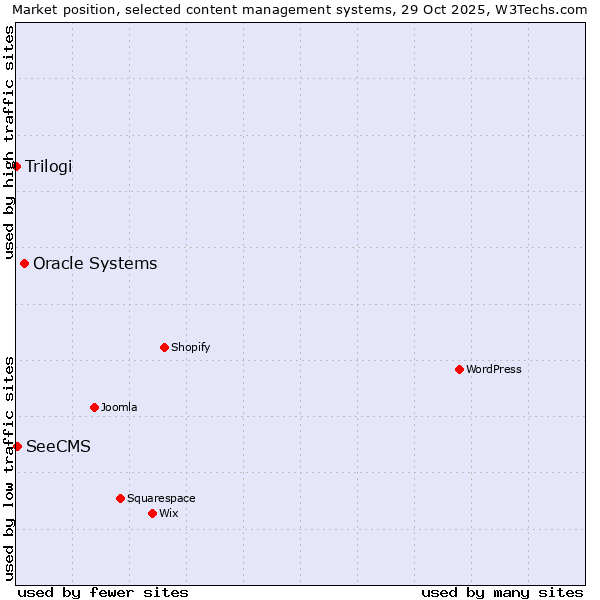 Market position of Oracle Systems vs. SeeCMS vs. Trilogi