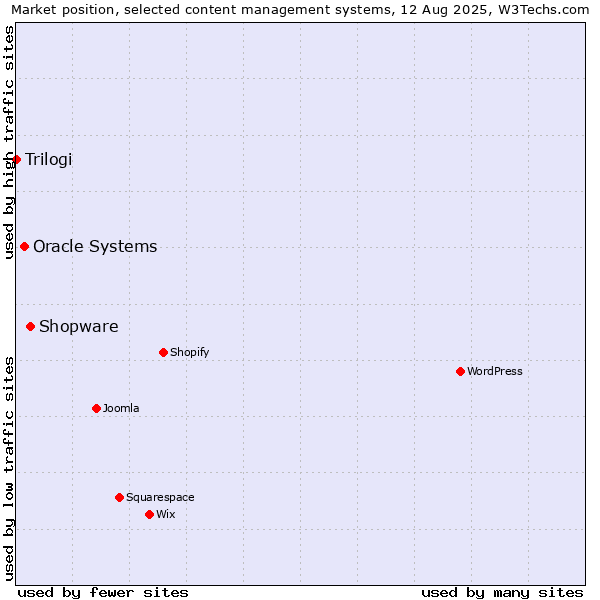 Market position of Shopware vs. Oracle Systems vs. Trilogi