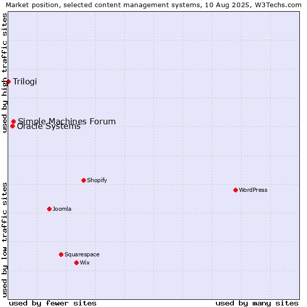 Market position of Simple Machines Forum vs. Oracle Systems vs. Trilogi
