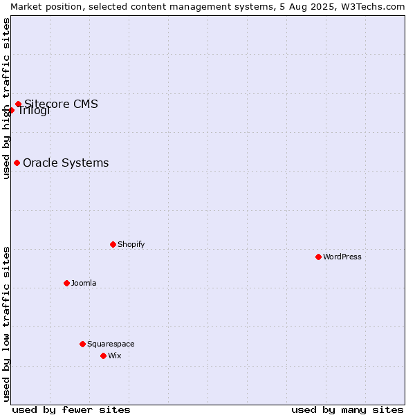 Market position of Sitecore CMS vs. Oracle Systems vs. Trilogi