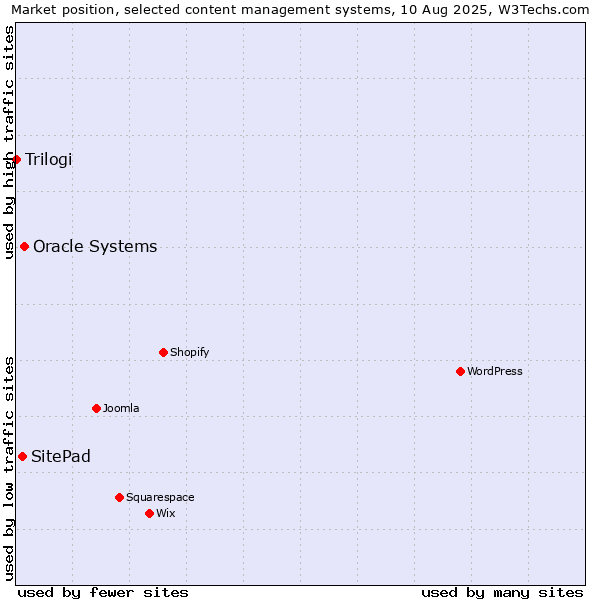 Market position of Oracle Systems vs. SitePad vs. Trilogi