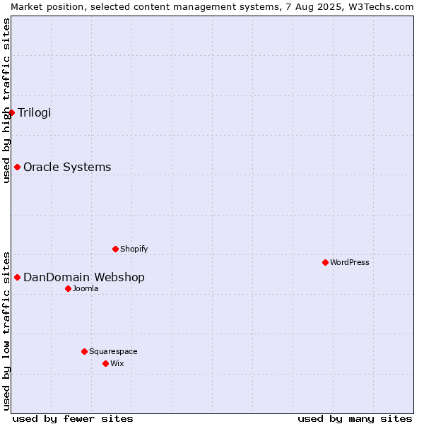 Market position of Oracle Systems vs. DanDomain Webshop vs. Trilogi