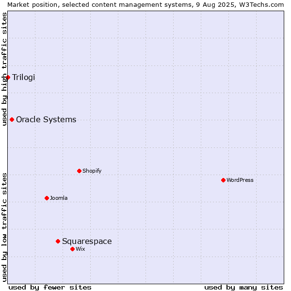 Market position of Squarespace vs. Oracle Systems vs. Trilogi
