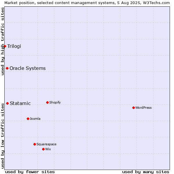Market position of Statamic vs. Oracle Systems vs. Trilogi