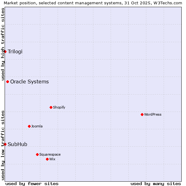 Market position of Oracle Systems vs. Trilogi vs. SubHub