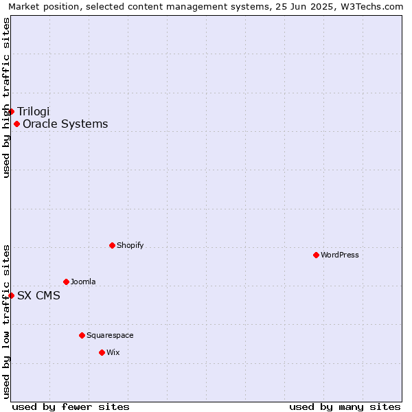 Market position of Oracle Systems vs. Trilogi vs. SX CMS
