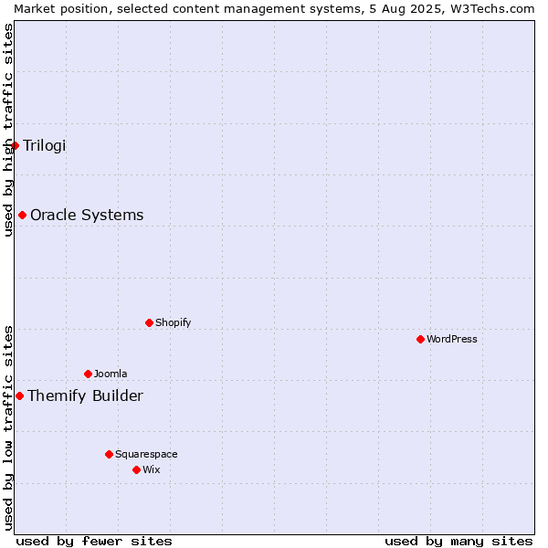 Market position of Oracle Systems vs. Themify Builder vs. Trilogi