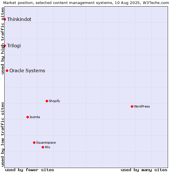 Market position of Oracle Systems vs. Thinkindot vs. Trilogi