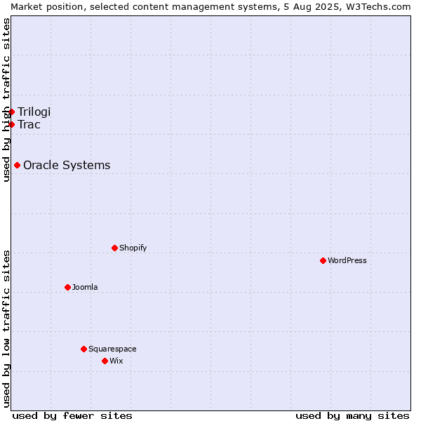 Market position of Oracle Systems vs. Trac vs. Trilogi