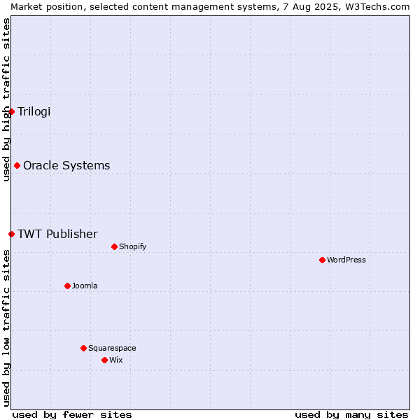 Market position of Oracle Systems vs. Trilogi vs. TWT Publisher
