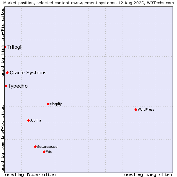 Market position of Oracle Systems vs. Typecho vs. Trilogi
