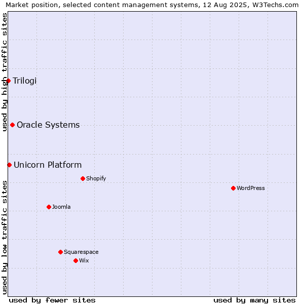 Market position of Oracle Systems vs. Unicorn Platform vs. Trilogi