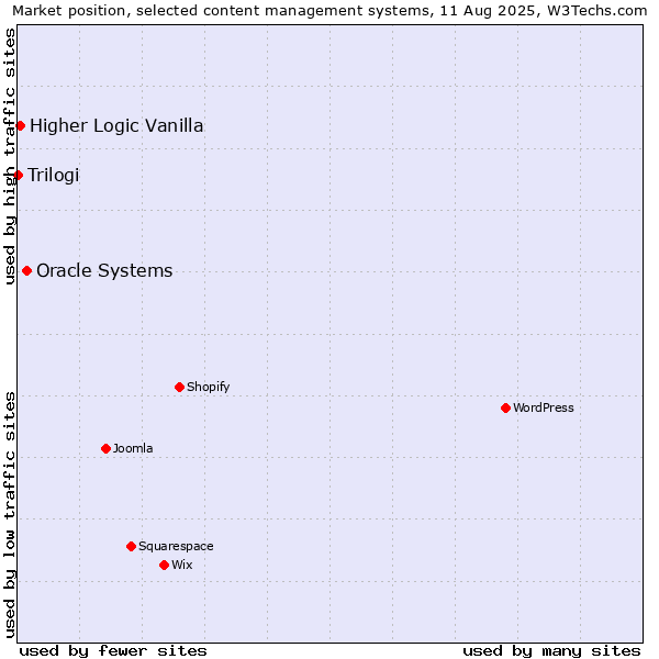 Market position of Oracle Systems vs. Higher Logic Vanilla vs. Trilogi