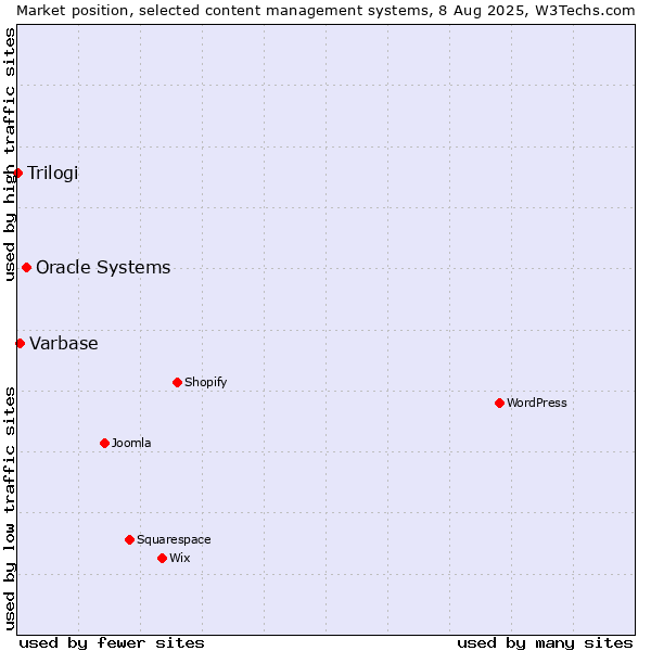 Market position of Oracle Systems vs. Varbase vs. Trilogi