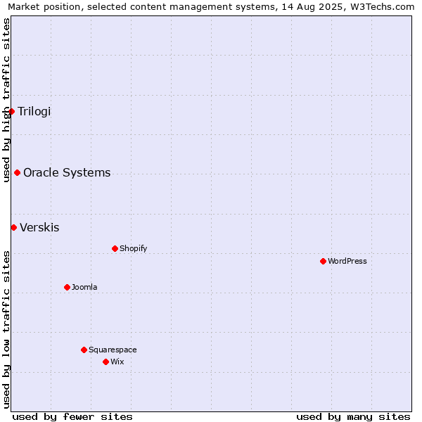 Market position of Oracle Systems vs. Verskis vs. Trilogi