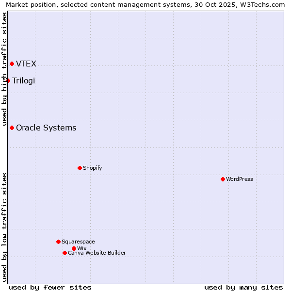 Market position of Oracle Systems vs. VTEX vs. Trilogi