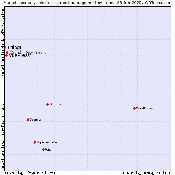 Market position of Oracle Systems vs. VuePress vs. Trilogi
