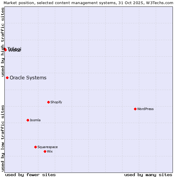 Market position of Oracle Systems vs. Wake vs. Trilogi