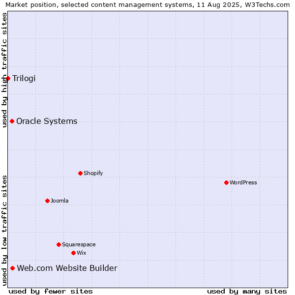 Market position of Web.com Website Builder vs. Oracle Systems vs. Trilogi
