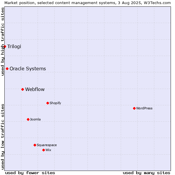 Market position of Webflow vs. Oracle Systems vs. Trilogi
