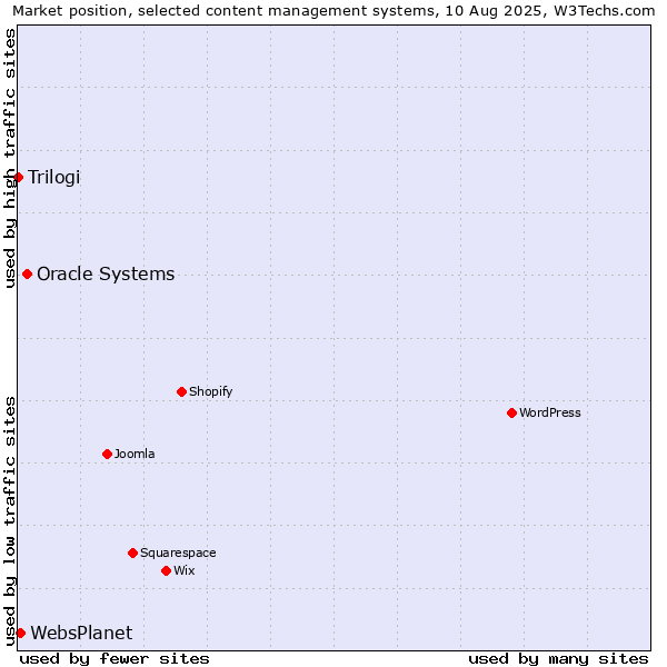 Market position of Oracle Systems vs. WebsPlanet vs. Trilogi