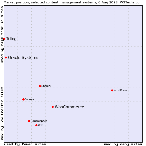 Market position of WooCommerce vs. Oracle Systems vs. Trilogi