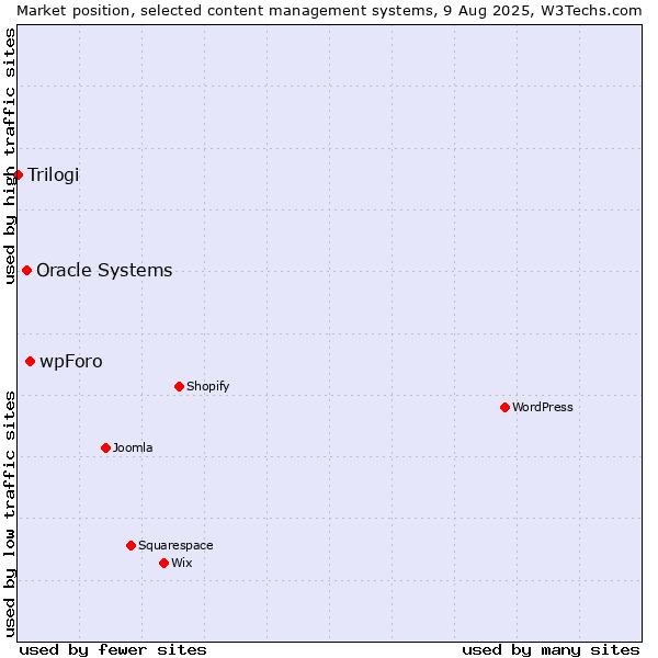 Market position of wpForo vs. Oracle Systems vs. Trilogi