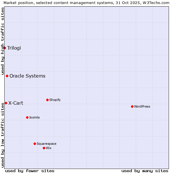 Market position of Oracle Systems vs. X-Cart vs. Trilogi
