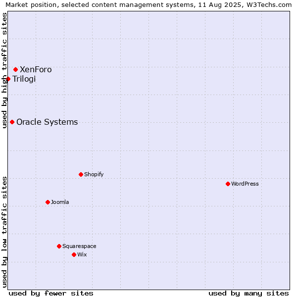 Market position of XenForo vs. Oracle Systems vs. Trilogi