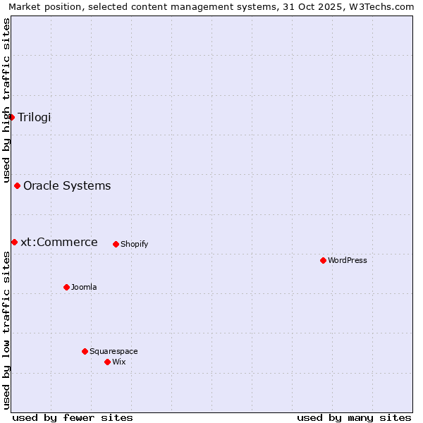 Market position of Oracle Systems vs. xt:Commerce vs. Trilogi