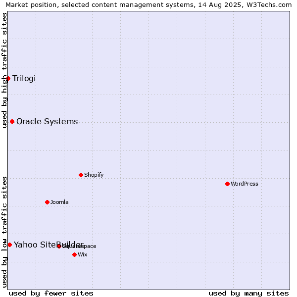 Market position of Oracle Systems vs. Yahoo SiteBuilder vs. Trilogi