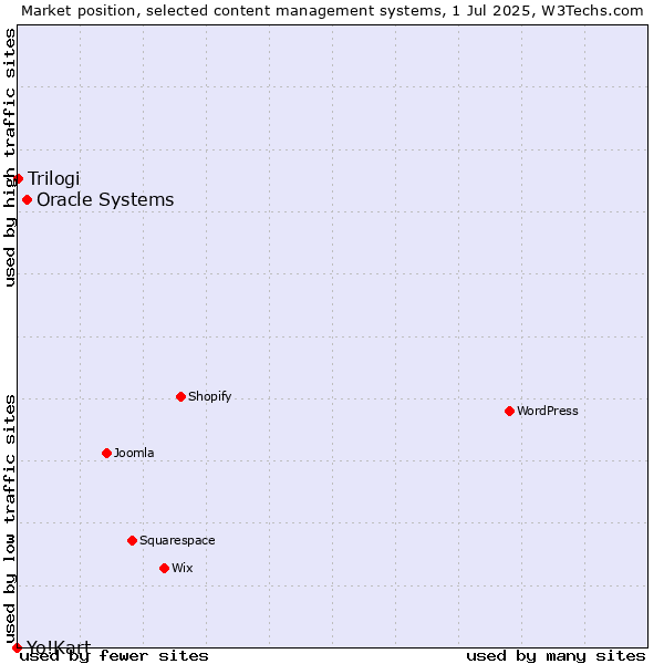 Market position of Oracle Systems vs. Trilogi vs. Yo!Kart
